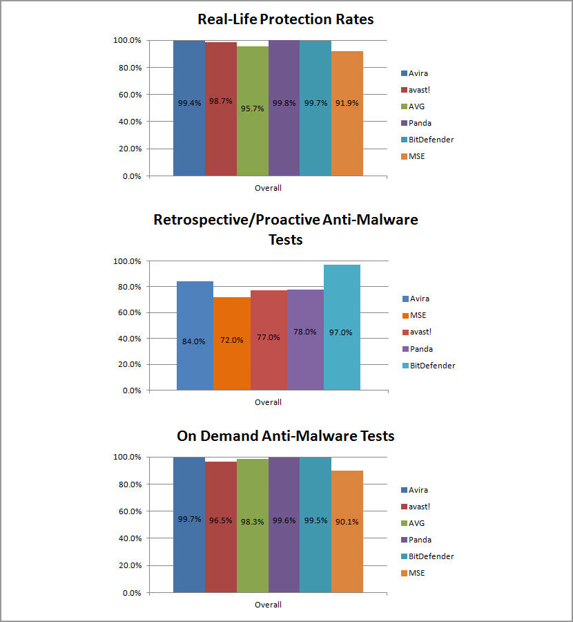 Antivirus For Mac - Avast Compared To Other Antivirus