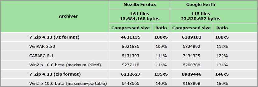 zip file compression comparison