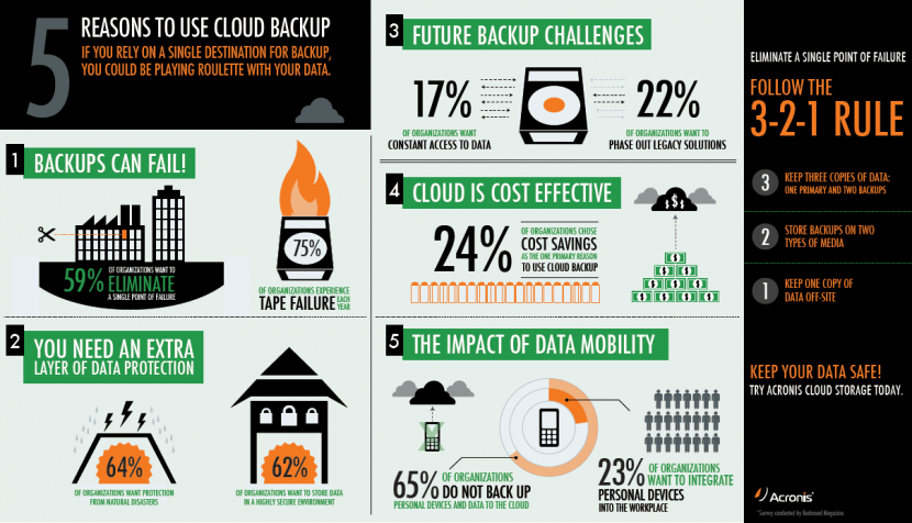 Cloud Backup Infographic