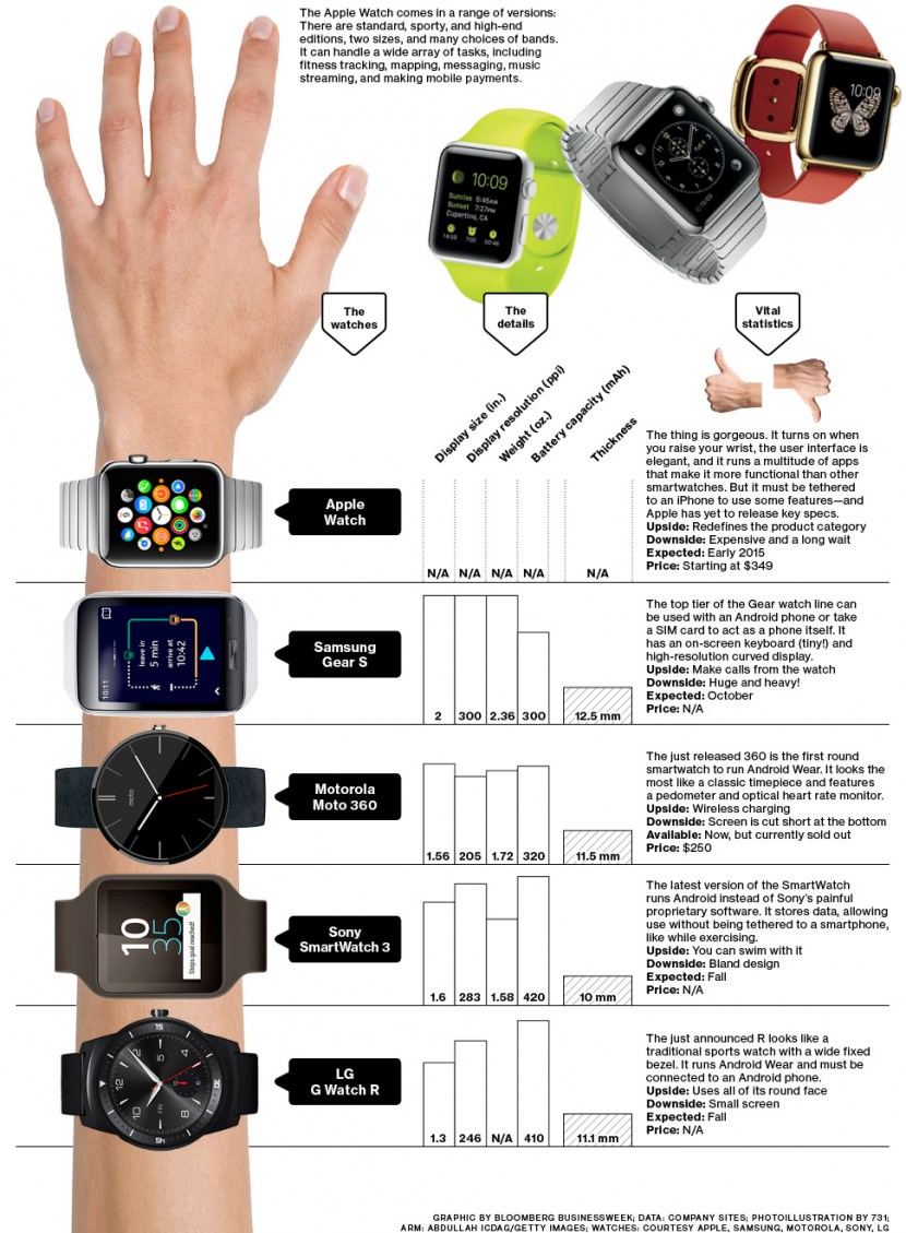 Sony vs. Moto 360 vs. Samsung Gear vs. Apple Watch