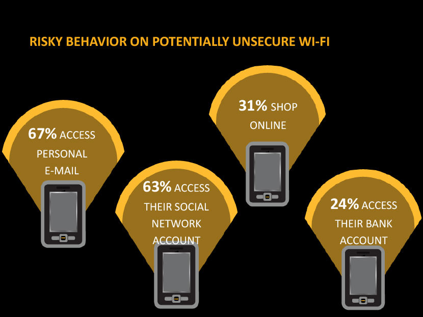 67% access personal email. 63% access their social network account. 31% shop online. 24% access their bank account.