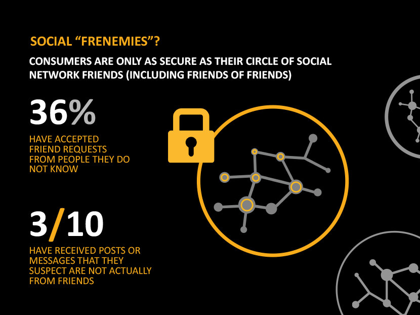 Social Frenemies. Consumers are only as secure as their circle of social network friends (including friends of friends). 35% have accepted friends requests from people they do not know. 3/10 have received posts or messages that they suspect are not actually from friends.