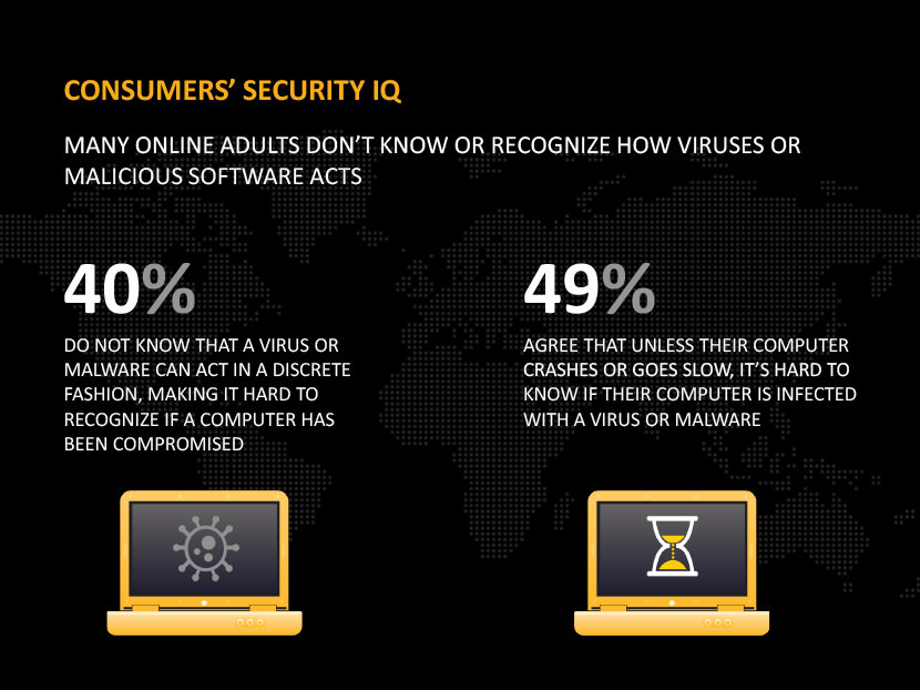 Many online adults don't know or recognize how viruses or malicious software acts. 40% do not know that a virus or malware can act in a discrete fashion, making it hard to recognize if a computer has been compromised. 49% agree that unless their computer crashes or goes slow, it's hard to know if their computer is infected with a virus or malware.