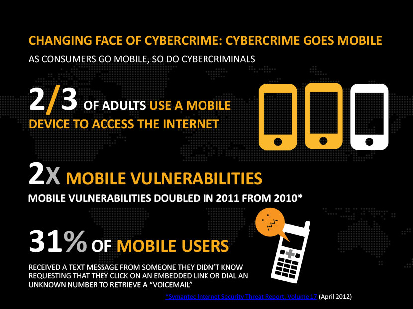 Changing face of cybercrime: Cybercrime goes mobile as consumers go mobile, so do cyber-criminals. 2/3 of adults use a mobile device to access the internet. 2X mobile vulnerabilities , mobile vulnerabilities doubles in 2001 from 2010. 31% of mobile users received a text message from someone they didn't know requesting that they click on an embedded link or dial an unknown number to retrieve a 'Voicemail'.