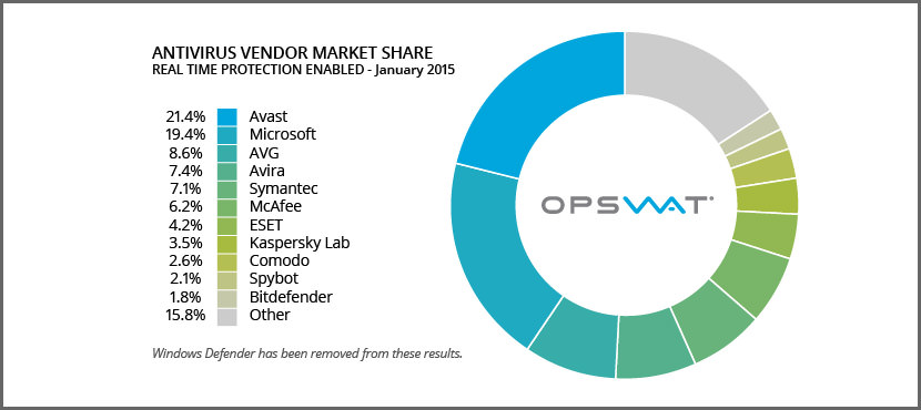 antivirus vendor market share