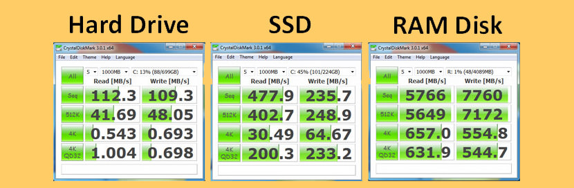 Ssd диск скорость чтения и записи. HDD SSD Ram Speed. Скорость чтения HDD SSD m2. Ram vs SSD. SSD write Speed.