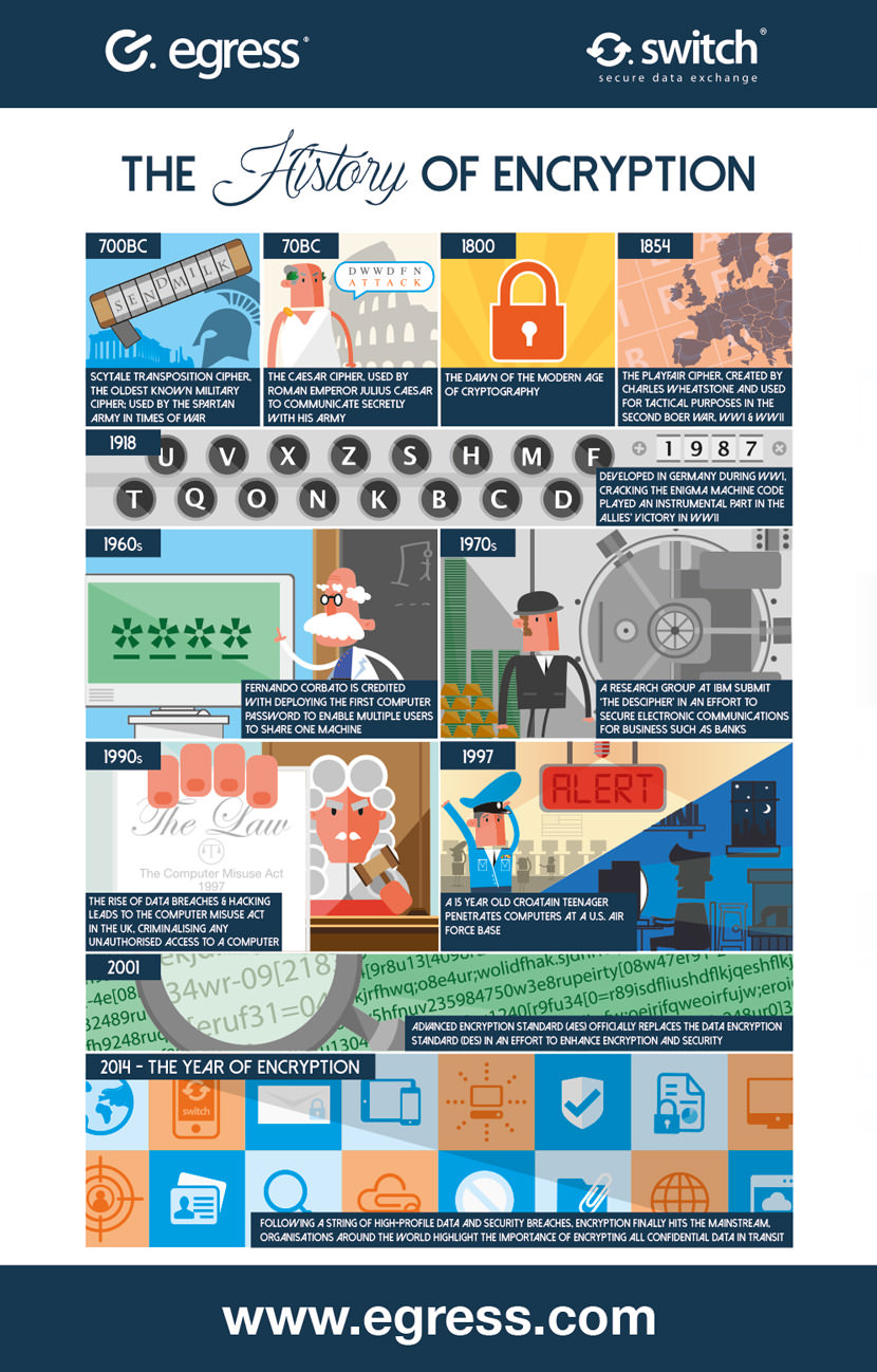 the history of encryption Full Hard Disk 256-bit AES Encryption Key For Data, File And Email