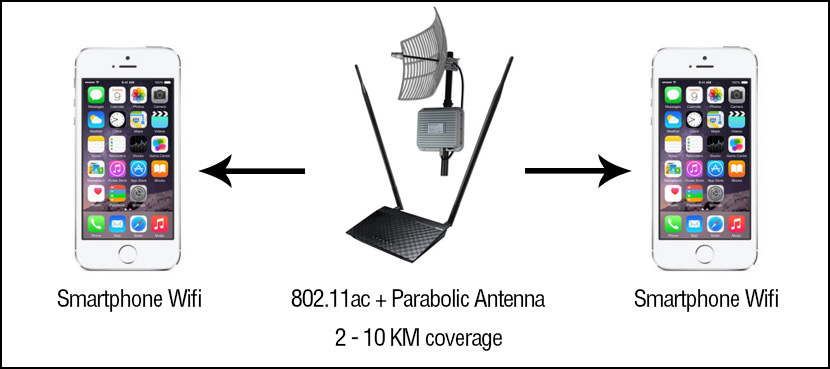 wifi parabolic antenna coverage distance