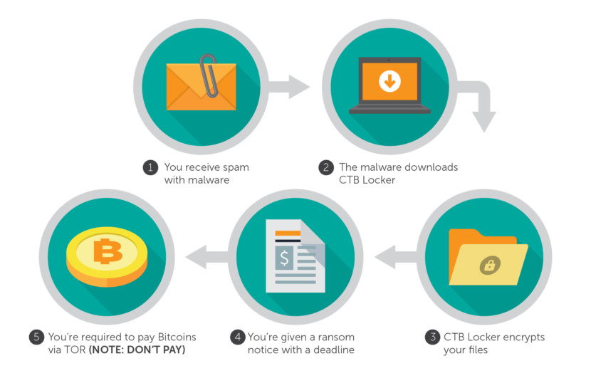 Free Anti-Ransomware Tools To Remove And Prevent CryptoLocker Virus