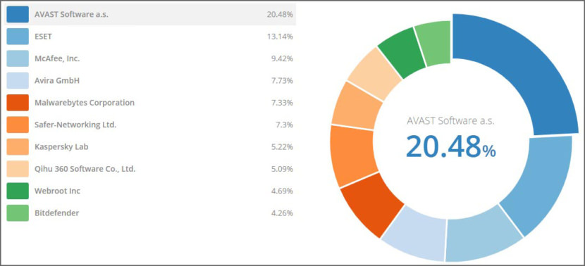 ESET market share