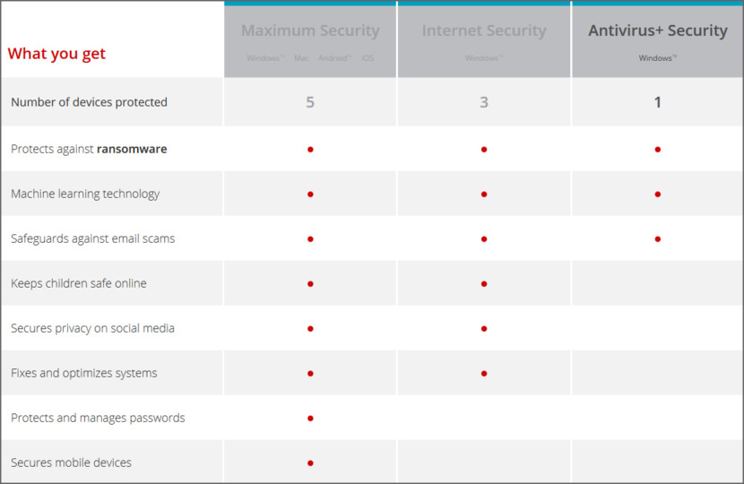 Trend Micro Security comparison