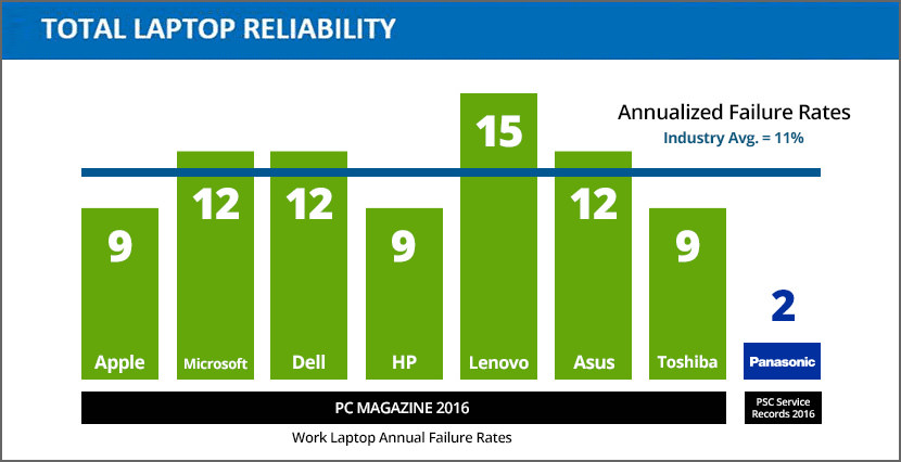 Top 8 Most Reliable Laptop Brands And Failure Rate Comparison   Laptop Failure Rate 