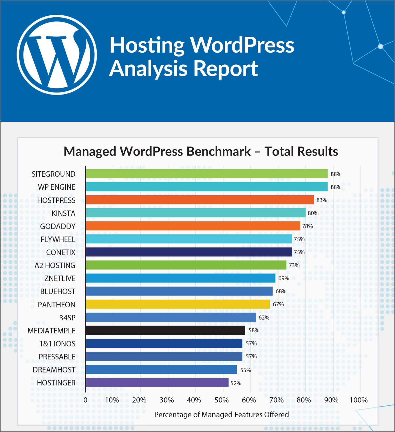 19 Fastest Professional WordPress Managed Hosting - Focus On Writing