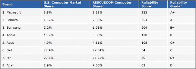 Latest 8 Most Reliable Laptop Brands And Failure Rate Comparison