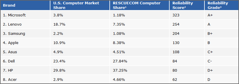 Top 8 Most Reliable Laptop Brands And Failure Rate Comparison