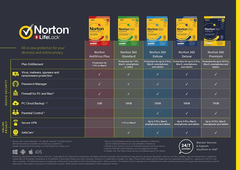 Norton Antivirus 360 plan comparison chart