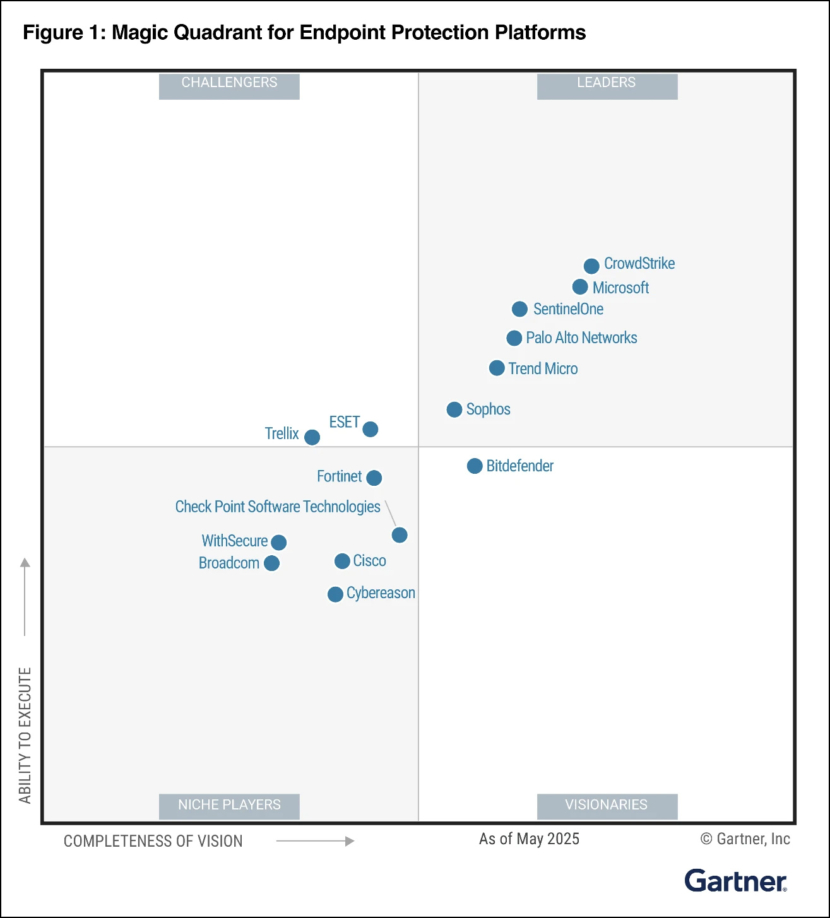 Gartner Magic Quadrant for Endpoint Protection Platforms on which is the best endpoint protection for business in detection, response, and protection service