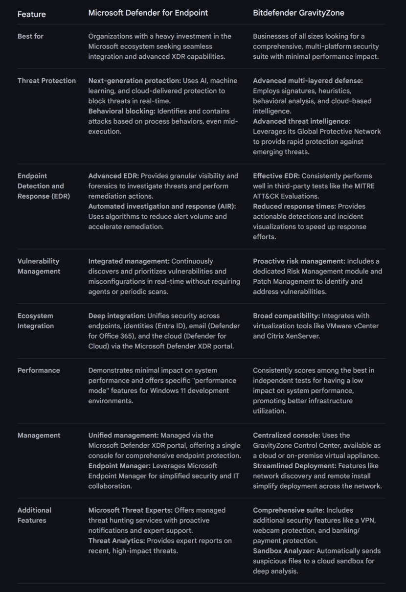 Comparison of Microsoft Defender vs Bitdefender GravityZone table