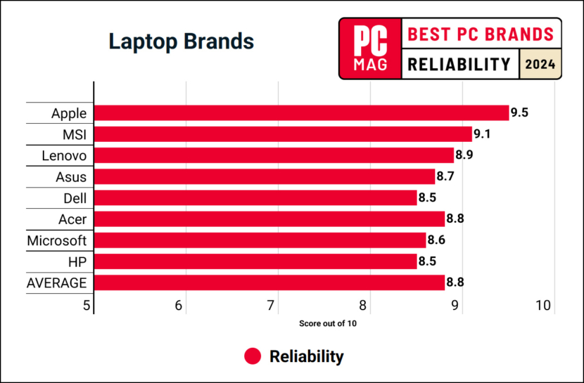 PC Mag Laptop Brands Reliability 2024